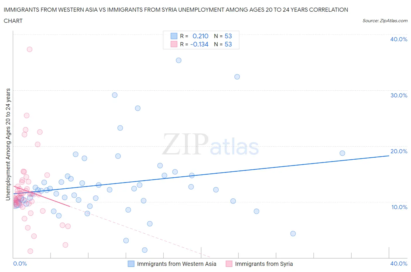 Immigrants from Western Asia vs Immigrants from Syria Unemployment Among Ages 20 to 24 years