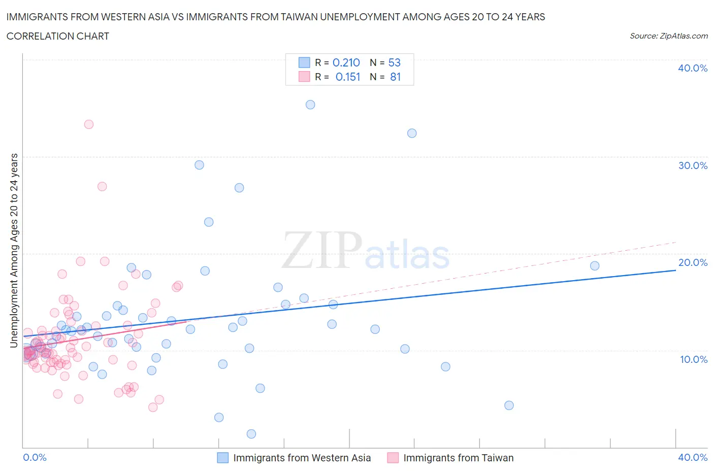 Immigrants from Western Asia vs Immigrants from Taiwan Unemployment Among Ages 20 to 24 years