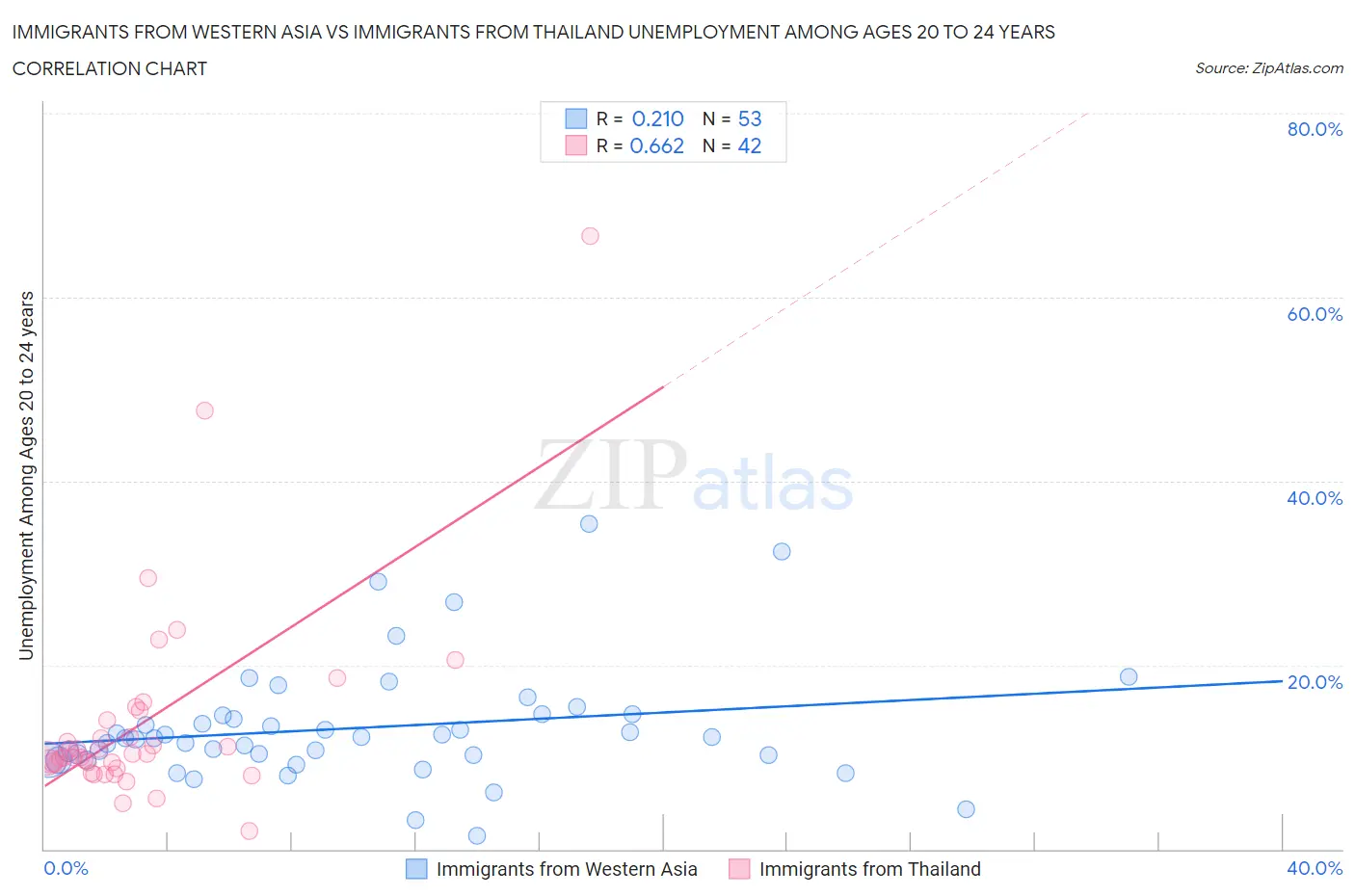 Immigrants from Western Asia vs Immigrants from Thailand Unemployment Among Ages 20 to 24 years