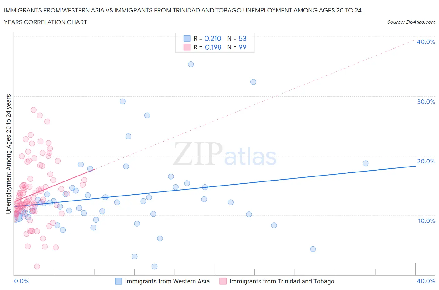 Immigrants from Western Asia vs Immigrants from Trinidad and Tobago Unemployment Among Ages 20 to 24 years