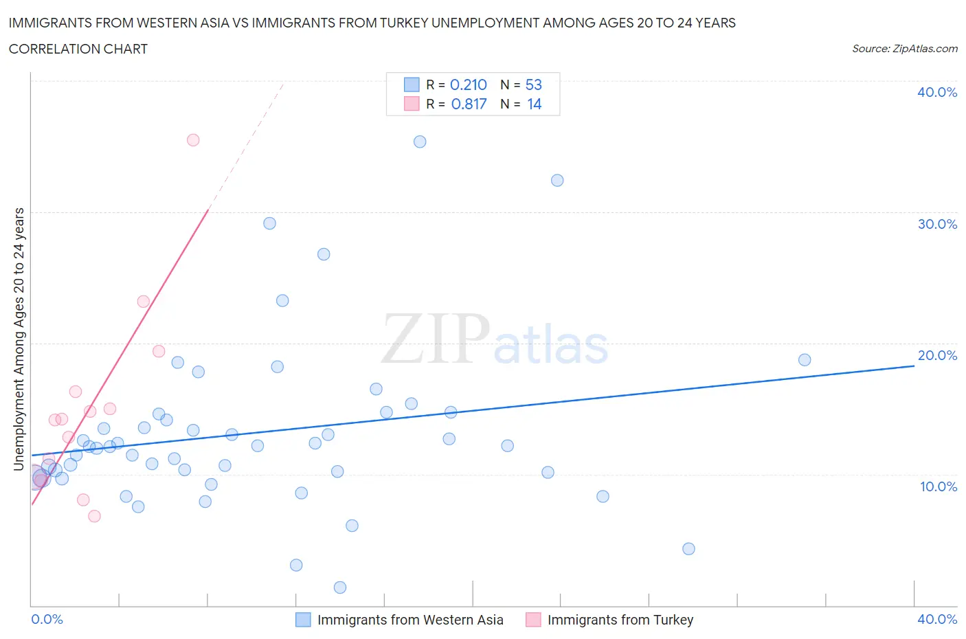 Immigrants from Western Asia vs Immigrants from Turkey Unemployment Among Ages 20 to 24 years