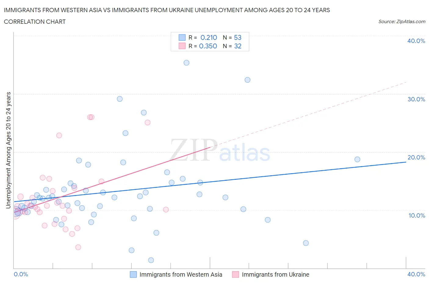 Immigrants from Western Asia vs Immigrants from Ukraine Unemployment Among Ages 20 to 24 years