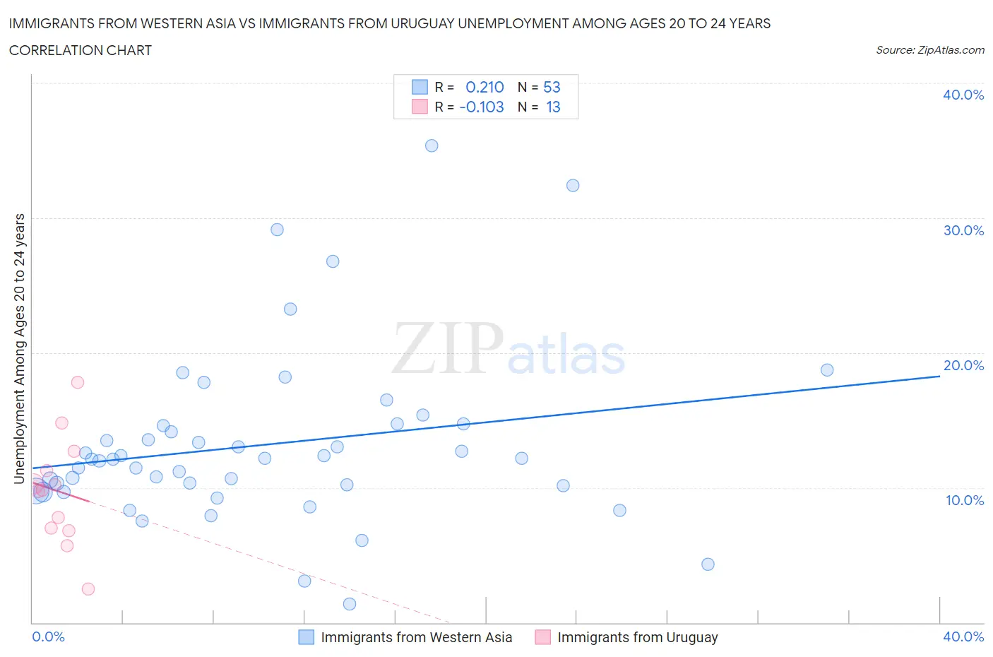 Immigrants from Western Asia vs Immigrants from Uruguay Unemployment Among Ages 20 to 24 years