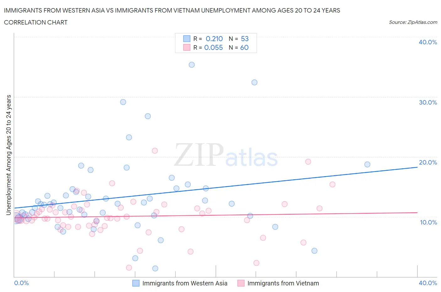 Immigrants from Western Asia vs Immigrants from Vietnam Unemployment Among Ages 20 to 24 years