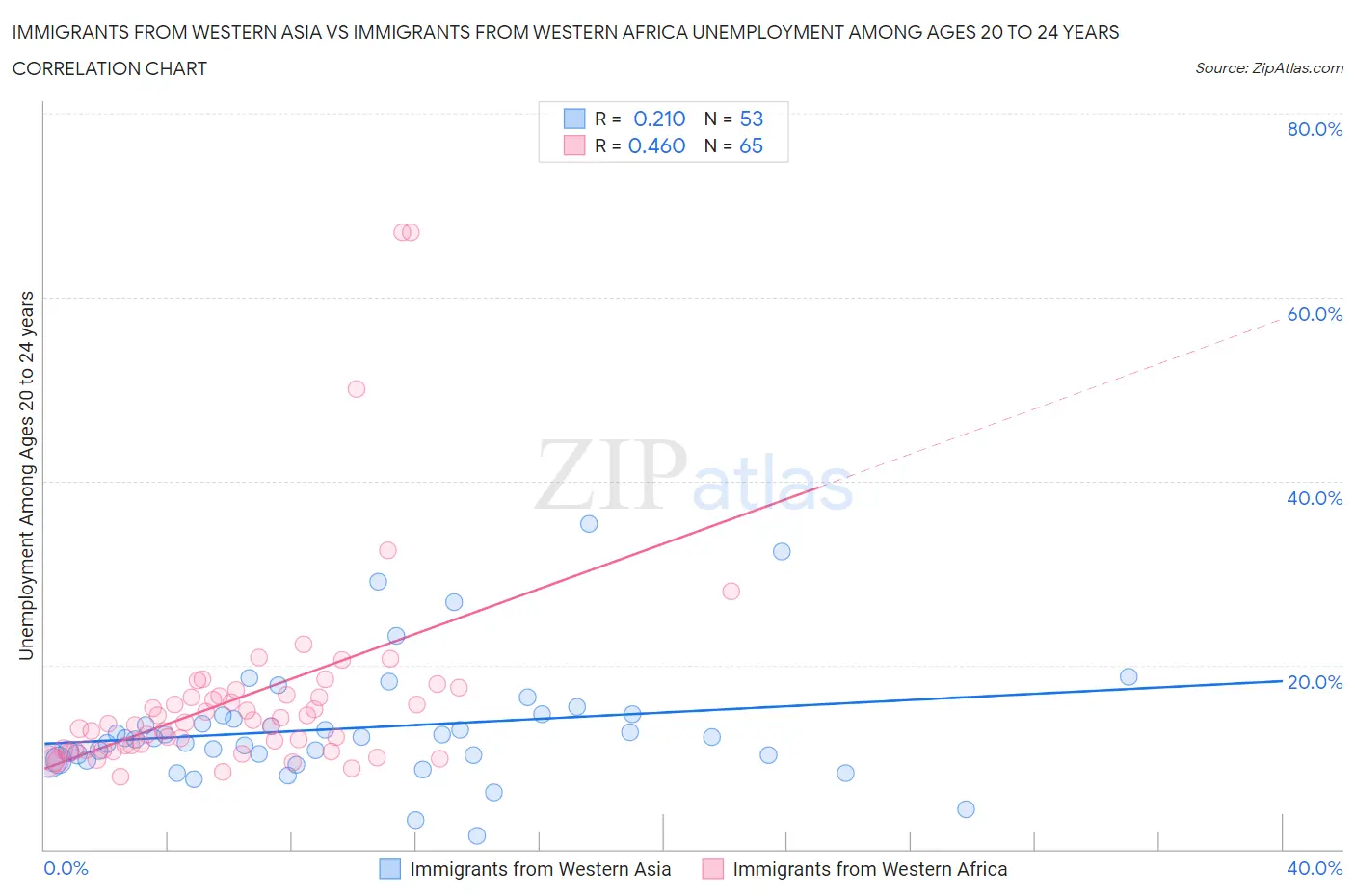 Immigrants from Western Asia vs Immigrants from Western Africa Unemployment Among Ages 20 to 24 years