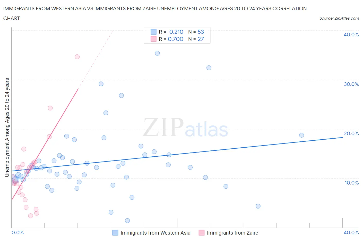 Immigrants from Western Asia vs Immigrants from Zaire Unemployment Among Ages 20 to 24 years