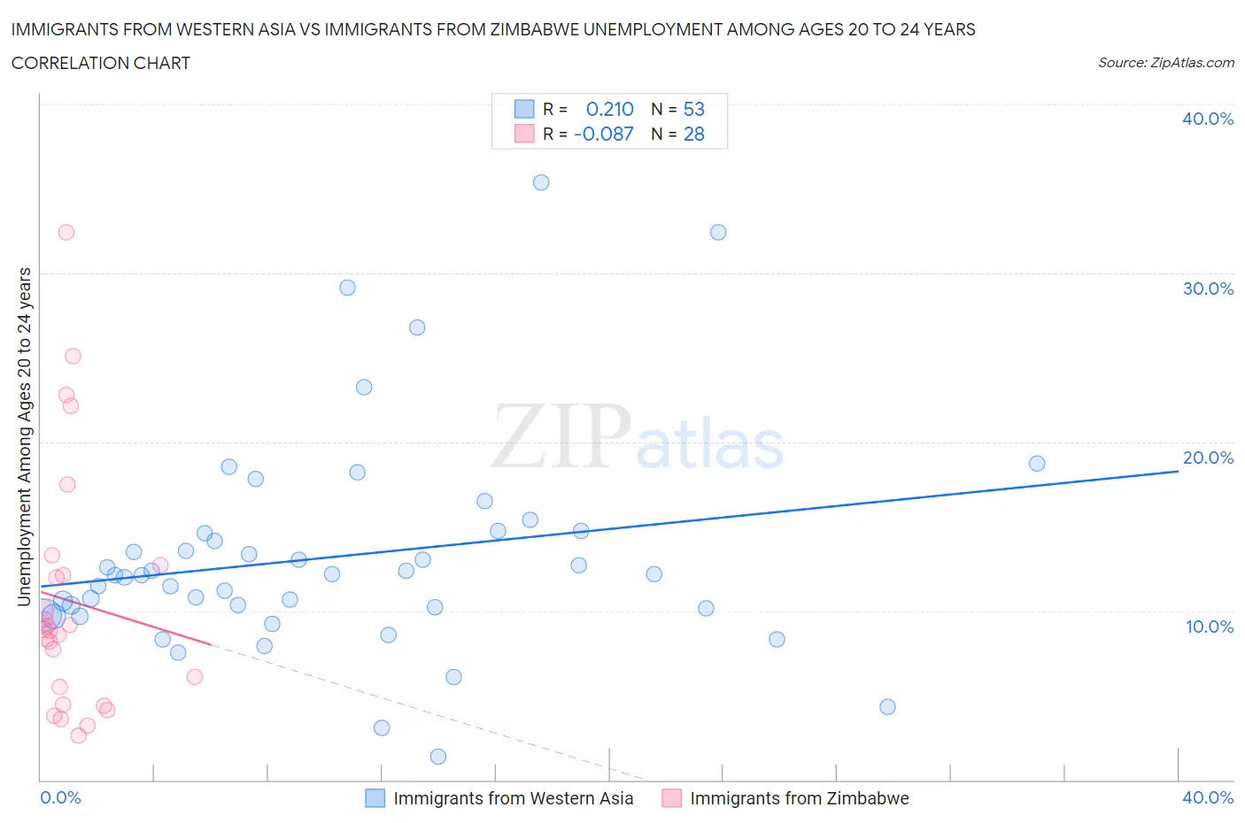 Immigrants from Western Asia vs Immigrants from Zimbabwe Unemployment Among Ages 20 to 24 years