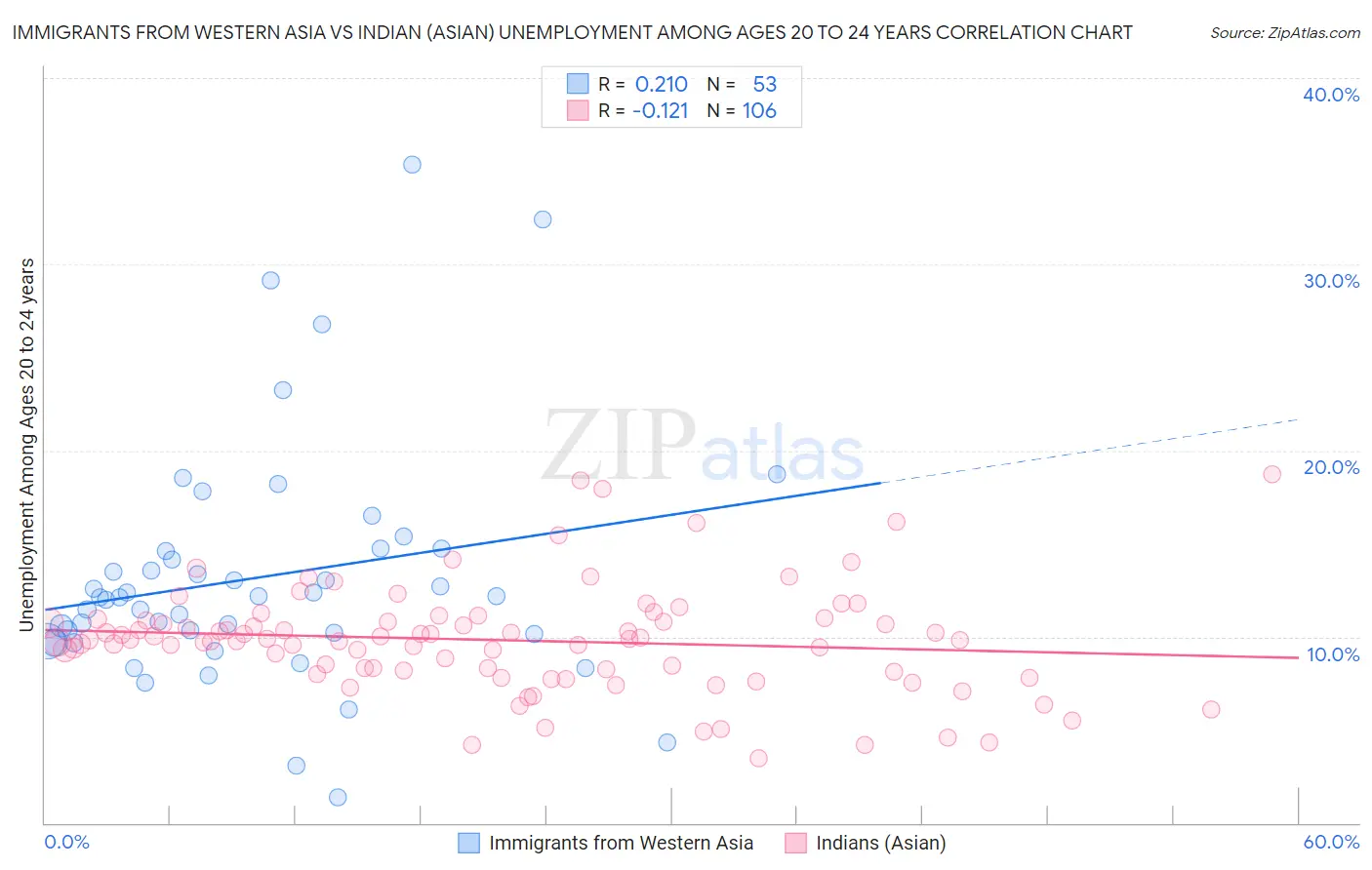 Immigrants from Western Asia vs Indian (Asian) Unemployment Among Ages 20 to 24 years