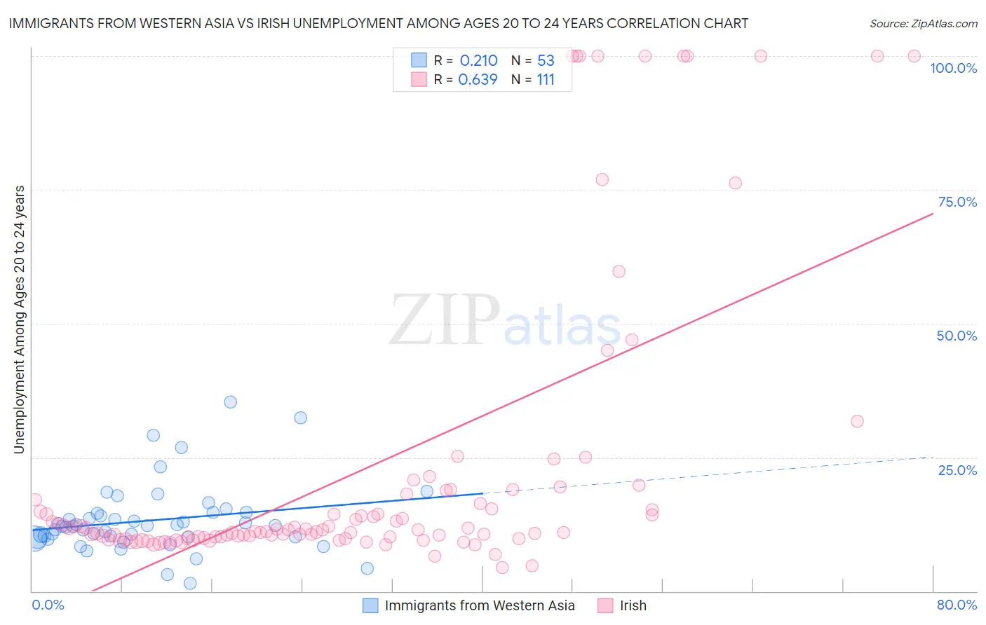 Immigrants from Western Asia vs Irish Unemployment Among Ages 20 to 24 years