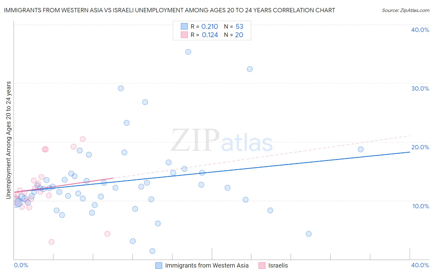Immigrants from Western Asia vs Israeli Unemployment Among Ages 20 to 24 years