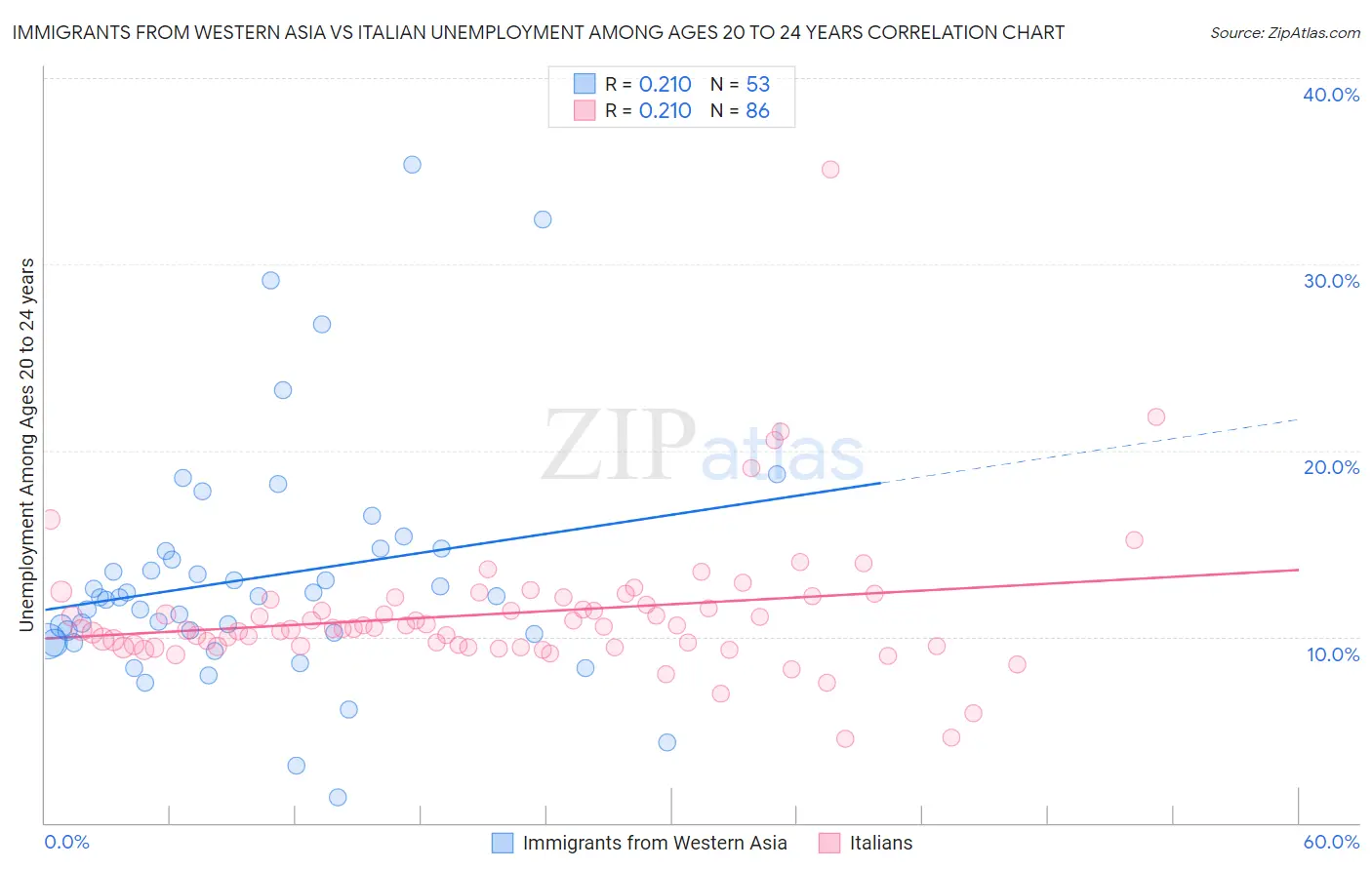 Immigrants from Western Asia vs Italian Unemployment Among Ages 20 to 24 years