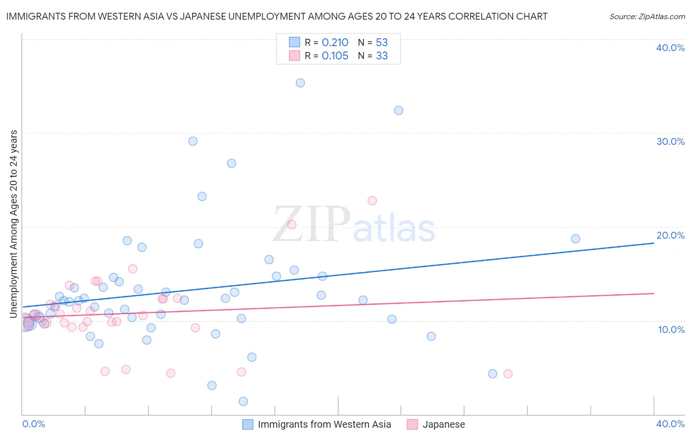 Immigrants from Western Asia vs Japanese Unemployment Among Ages 20 to 24 years