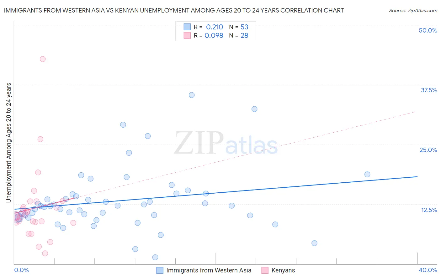 Immigrants from Western Asia vs Kenyan Unemployment Among Ages 20 to 24 years