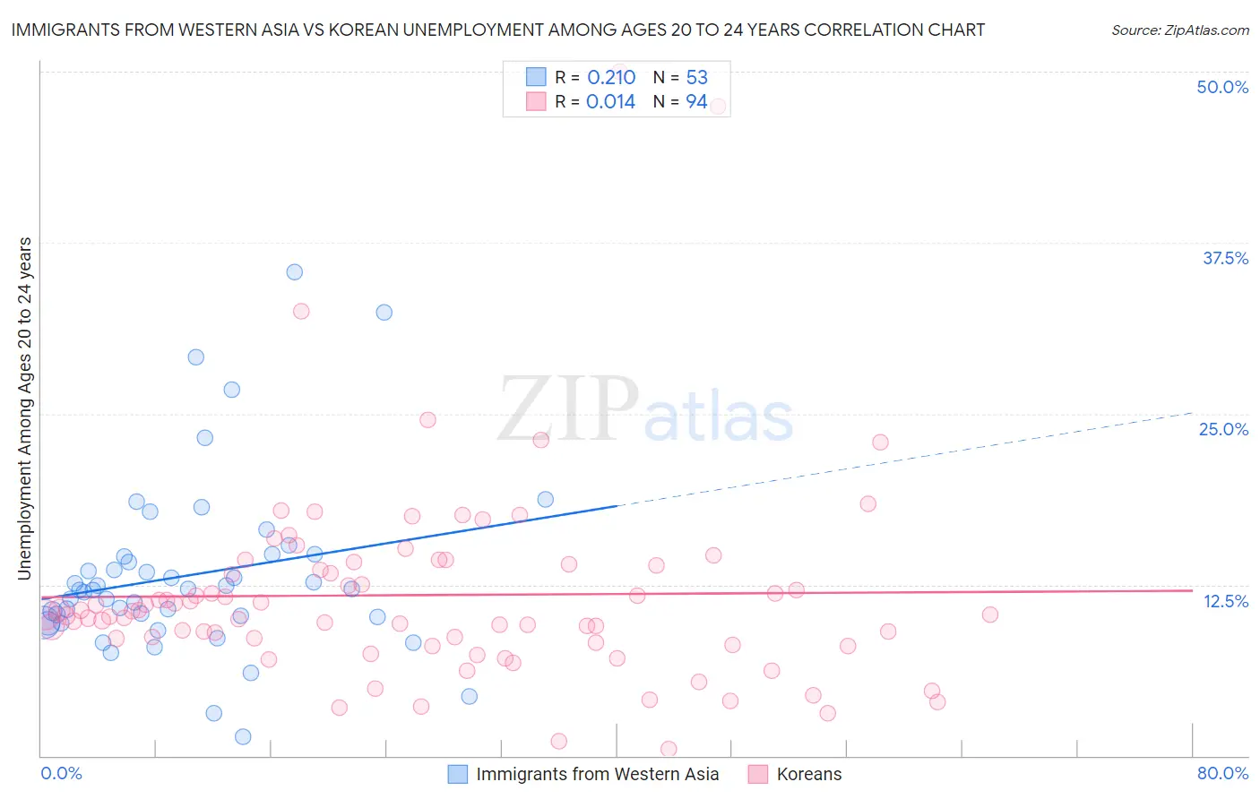 Immigrants from Western Asia vs Korean Unemployment Among Ages 20 to 24 years