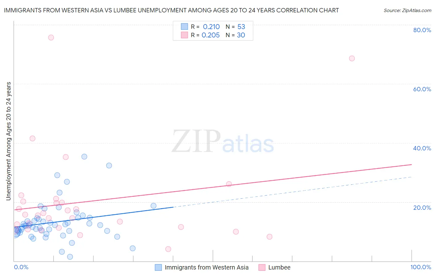 Immigrants from Western Asia vs Lumbee Unemployment Among Ages 20 to 24 years