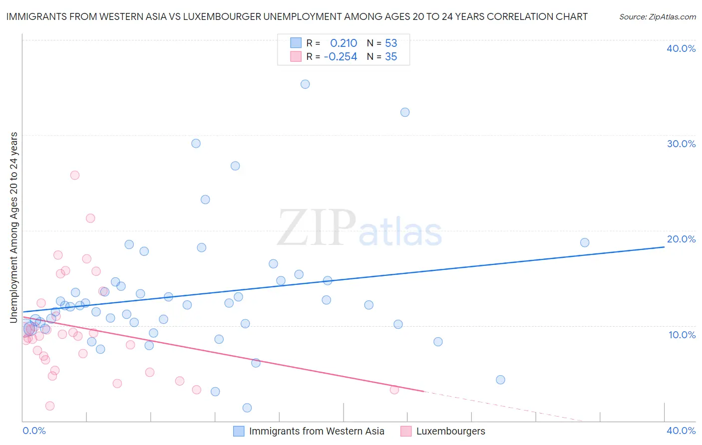 Immigrants from Western Asia vs Luxembourger Unemployment Among Ages 20 to 24 years