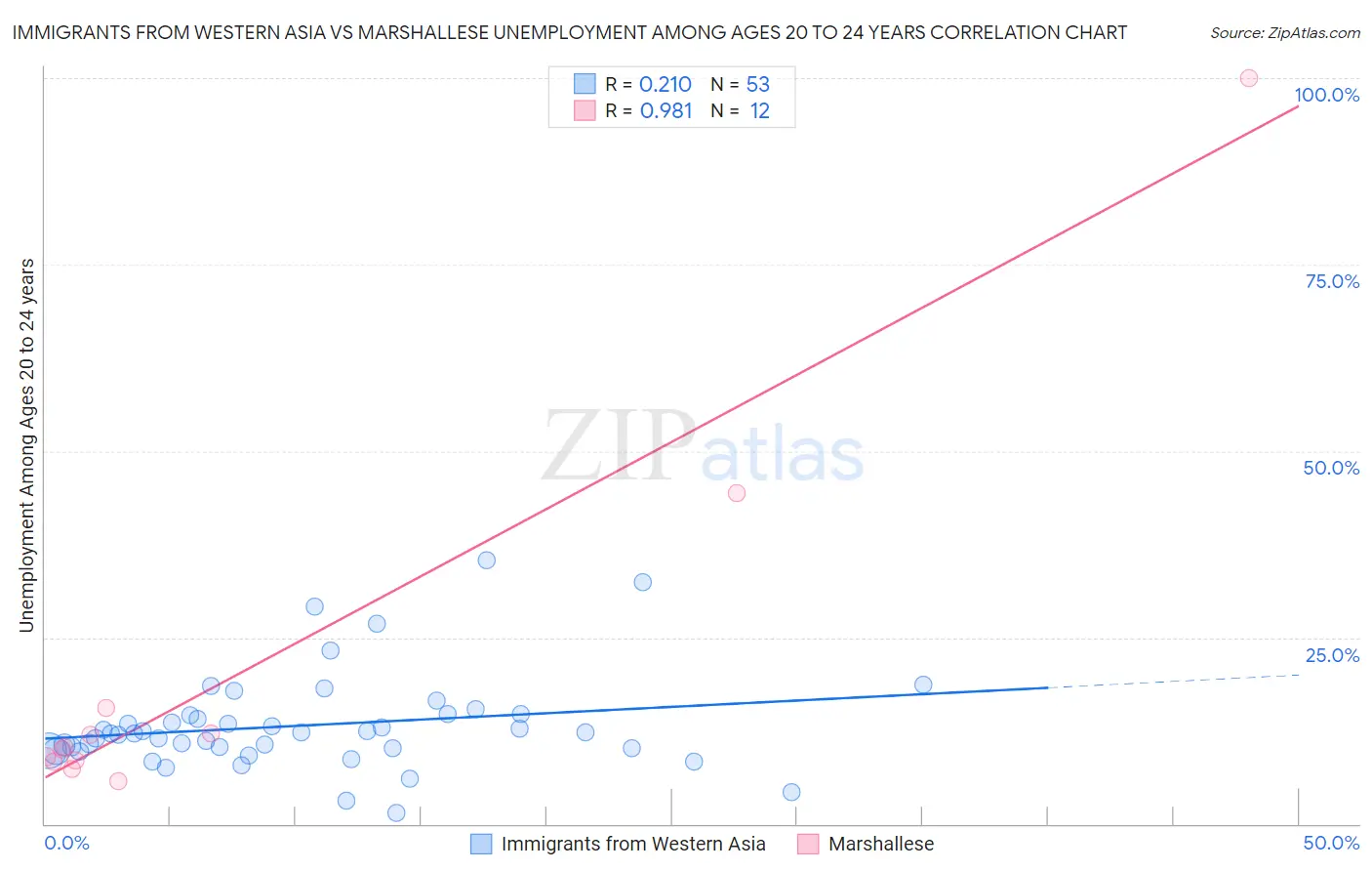 Immigrants from Western Asia vs Marshallese Unemployment Among Ages 20 to 24 years