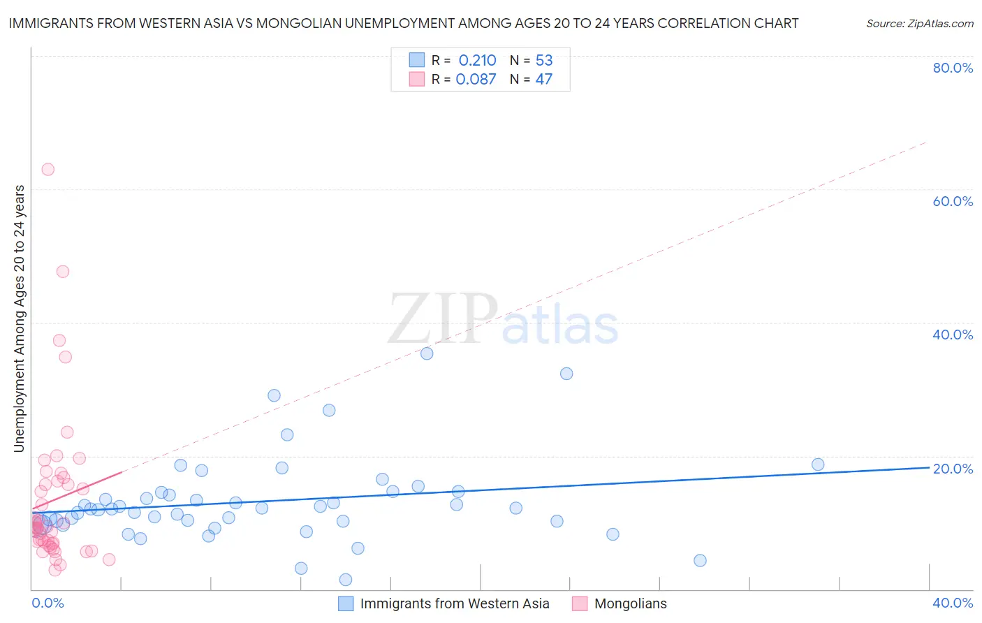 Immigrants from Western Asia vs Mongolian Unemployment Among Ages 20 to 24 years