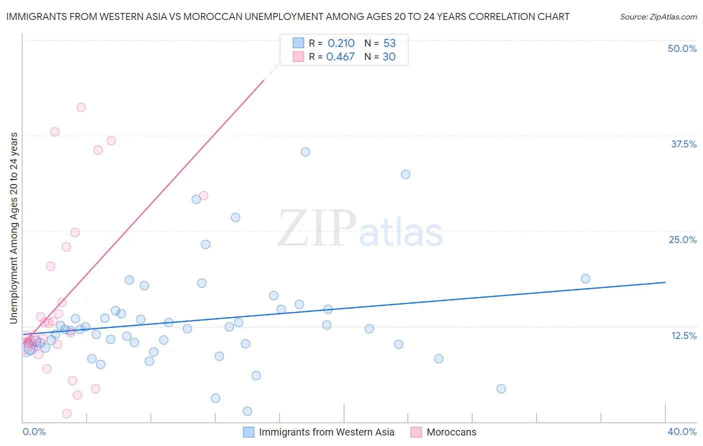 Immigrants from Western Asia vs Moroccan Unemployment Among Ages 20 to 24 years