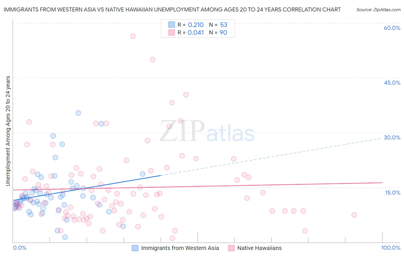 Immigrants from Western Asia vs Native Hawaiian Unemployment Among Ages 20 to 24 years