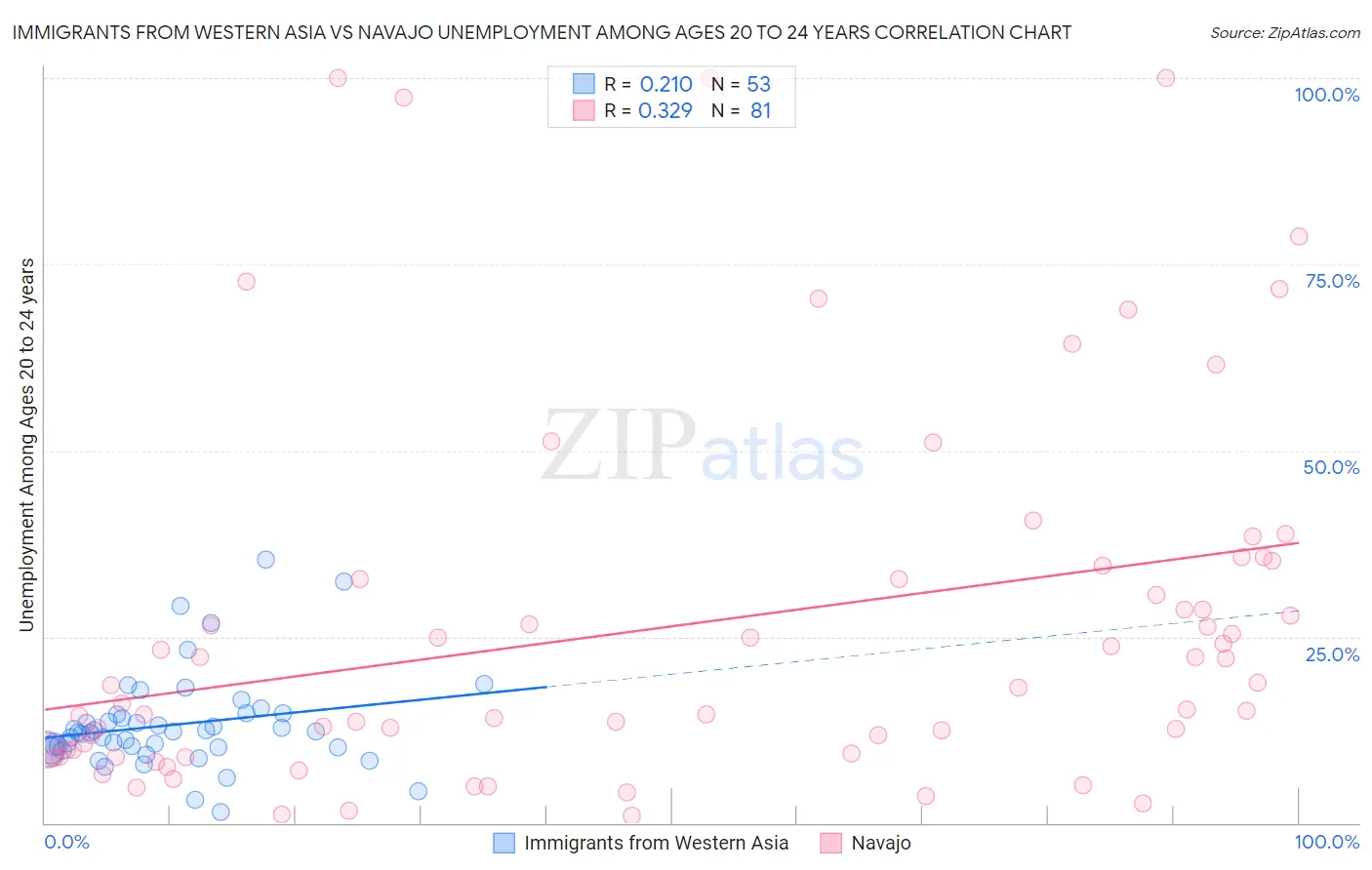 Immigrants from Western Asia vs Navajo Unemployment Among Ages 20 to 24 years