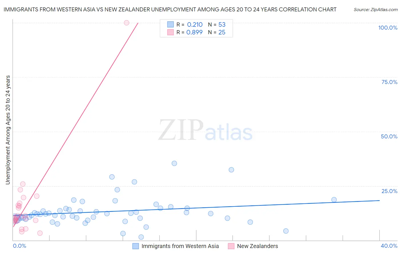 Immigrants from Western Asia vs New Zealander Unemployment Among Ages 20 to 24 years