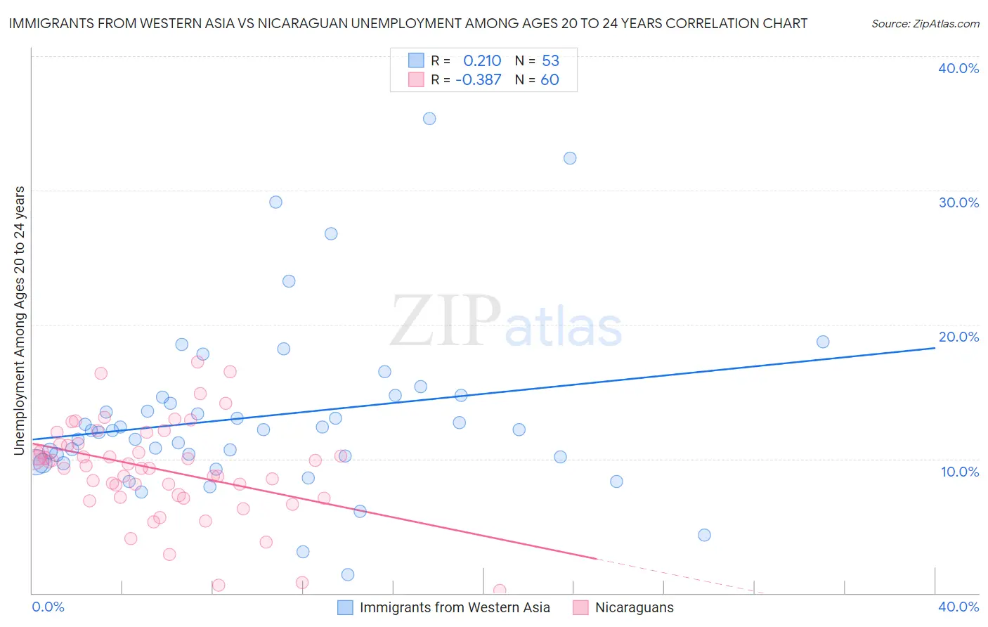 Immigrants from Western Asia vs Nicaraguan Unemployment Among Ages 20 to 24 years