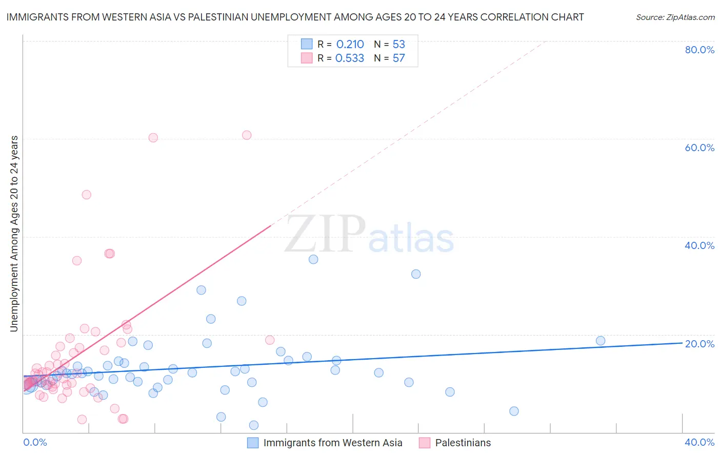 Immigrants from Western Asia vs Palestinian Unemployment Among Ages 20 to 24 years