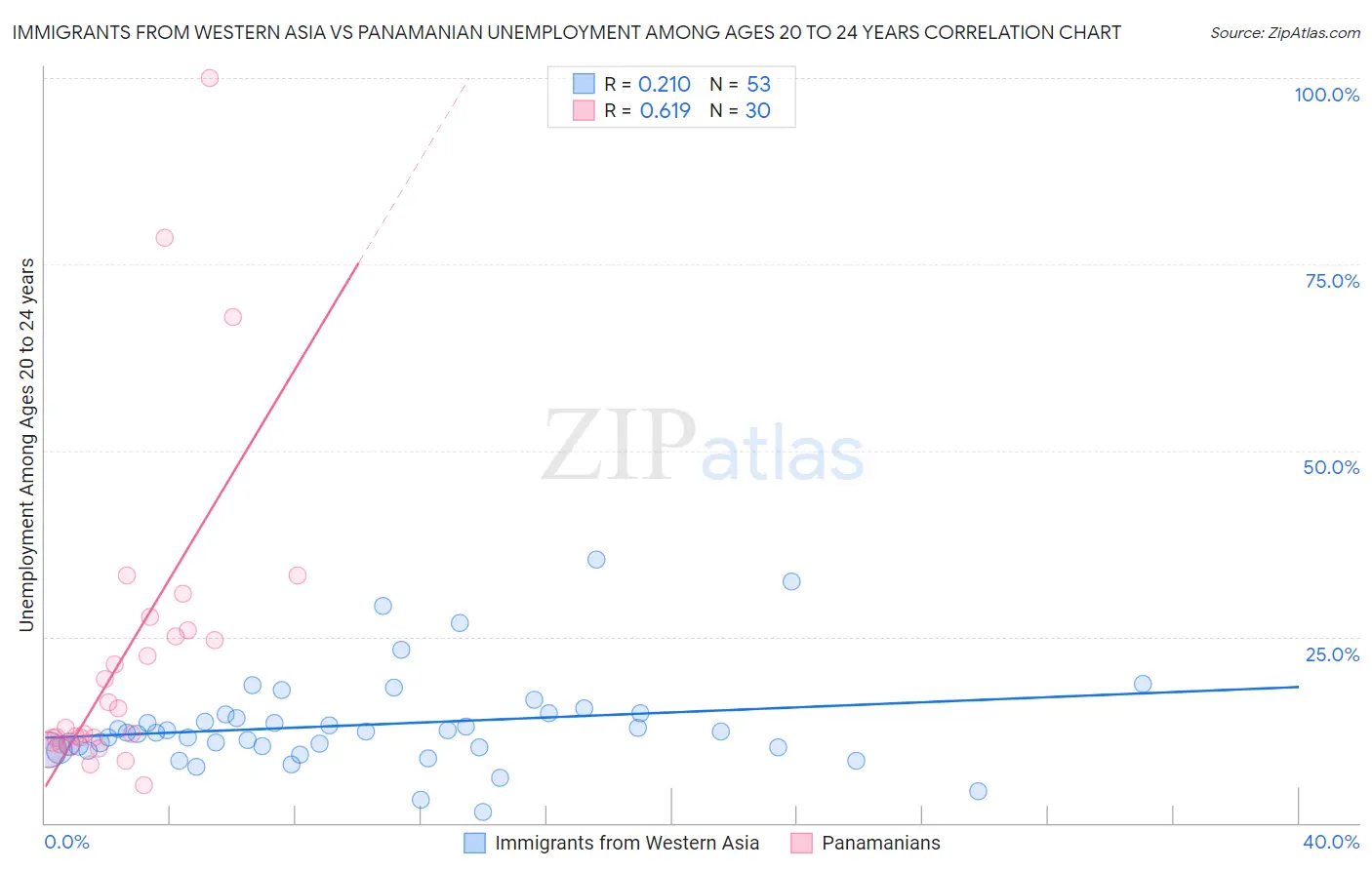 Immigrants from Western Asia vs Panamanian Unemployment Among Ages 20 to 24 years