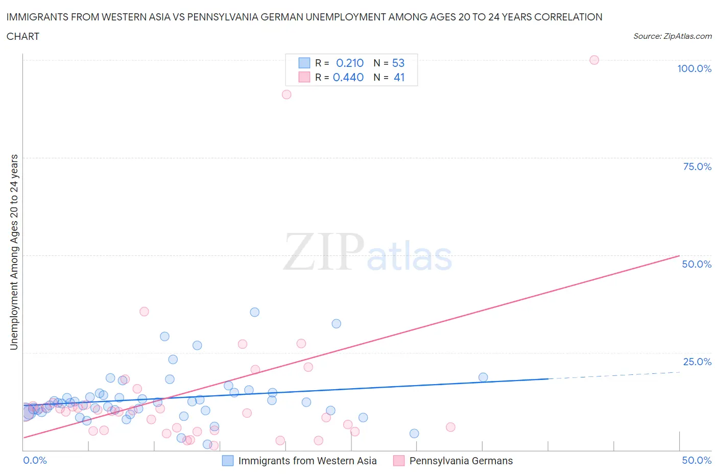 Immigrants from Western Asia vs Pennsylvania German Unemployment Among Ages 20 to 24 years