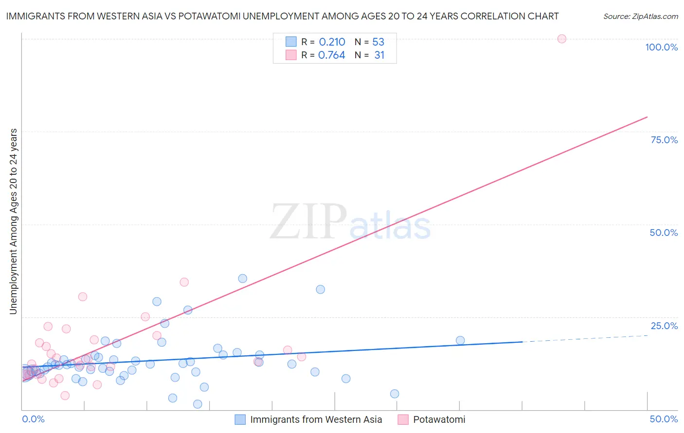 Immigrants from Western Asia vs Potawatomi Unemployment Among Ages 20 to 24 years