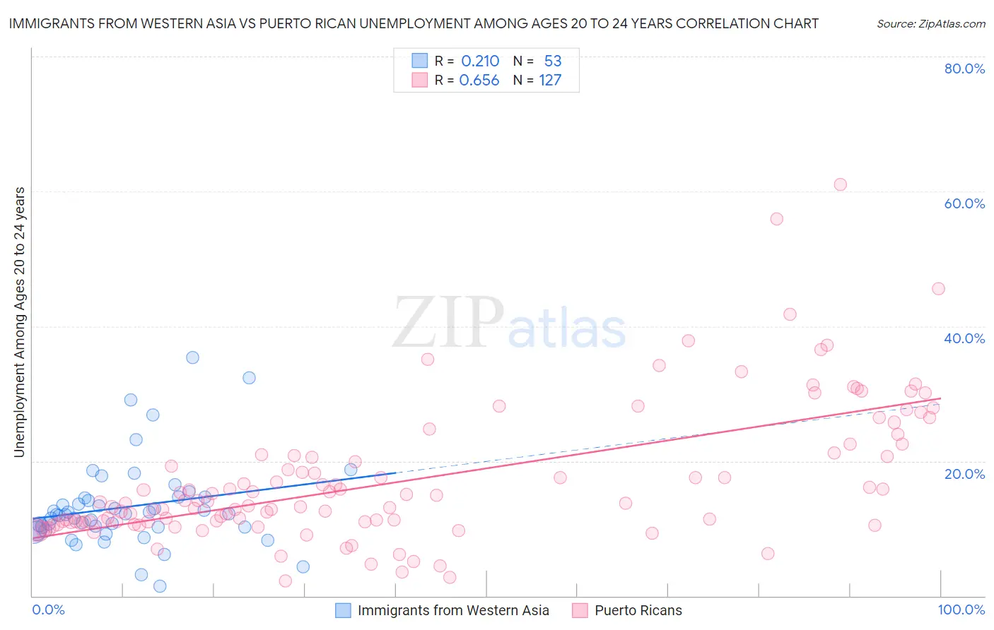 Immigrants from Western Asia vs Puerto Rican Unemployment Among Ages 20 to 24 years