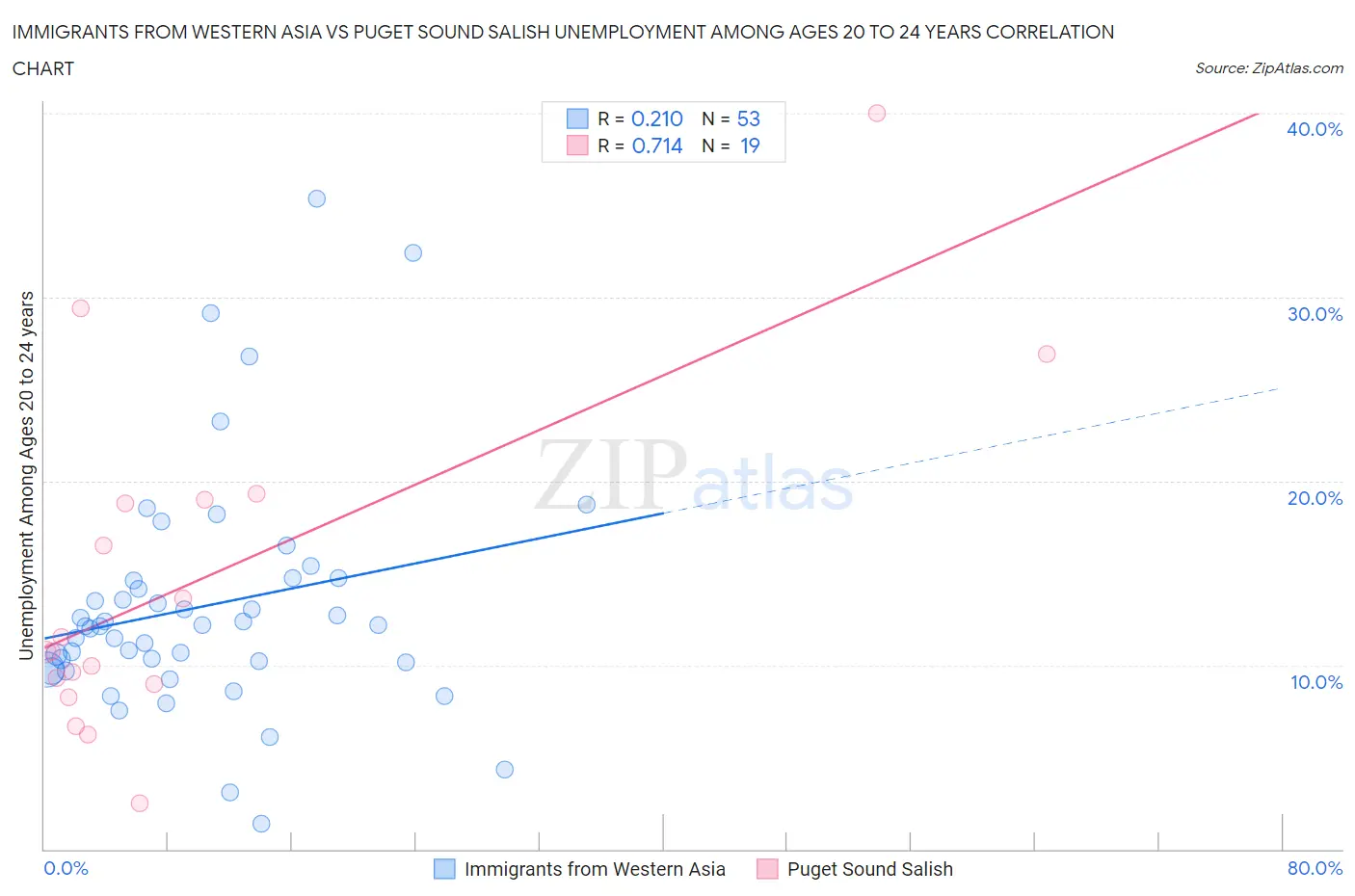 Immigrants from Western Asia vs Puget Sound Salish Unemployment Among Ages 20 to 24 years