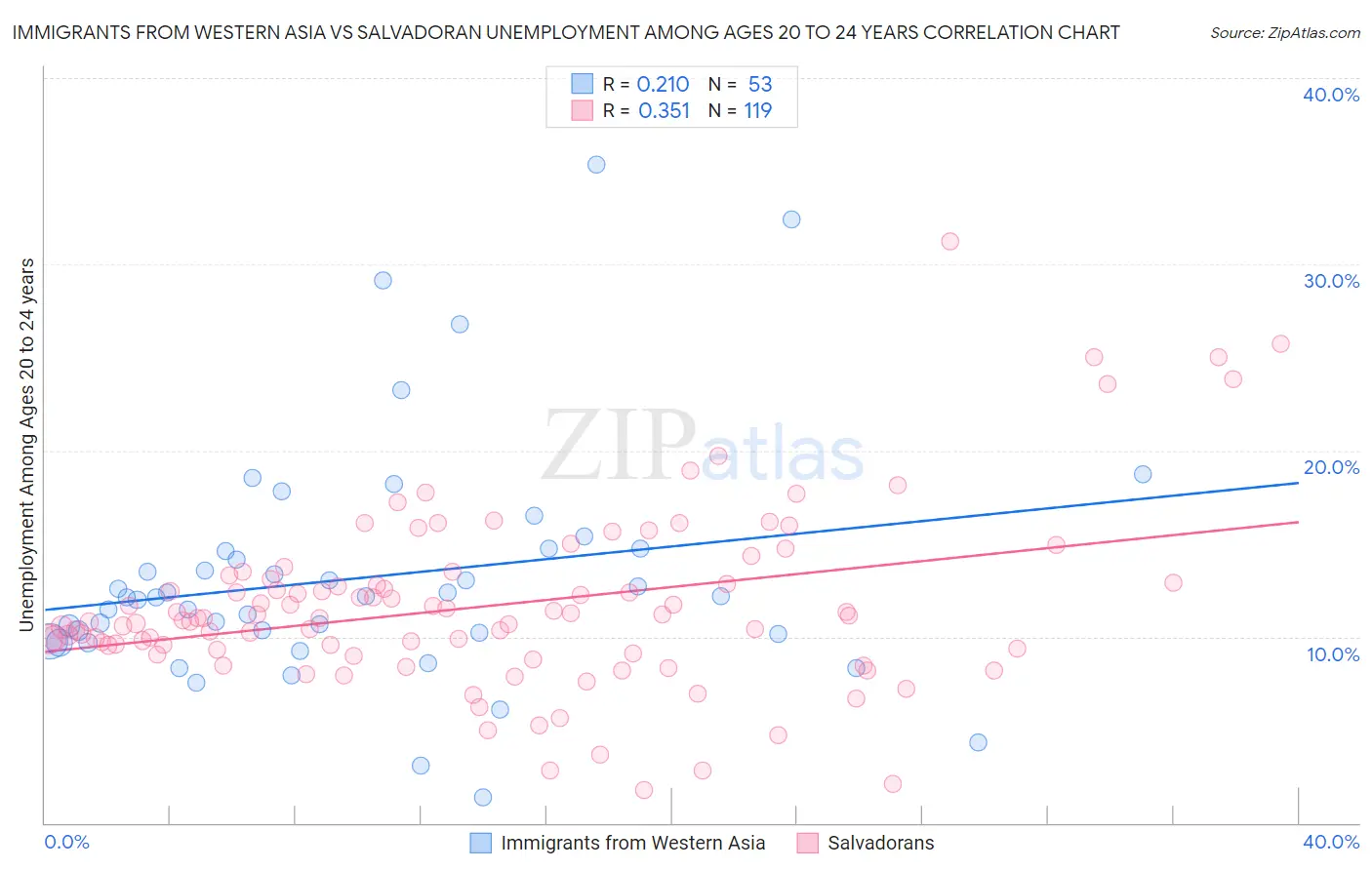 Immigrants from Western Asia vs Salvadoran Unemployment Among Ages 20 to 24 years