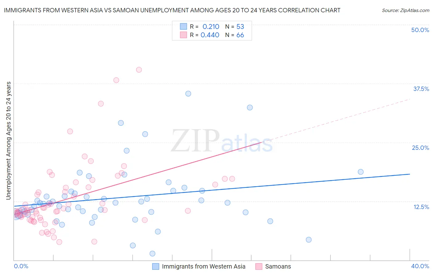 Immigrants from Western Asia vs Samoan Unemployment Among Ages 20 to 24 years