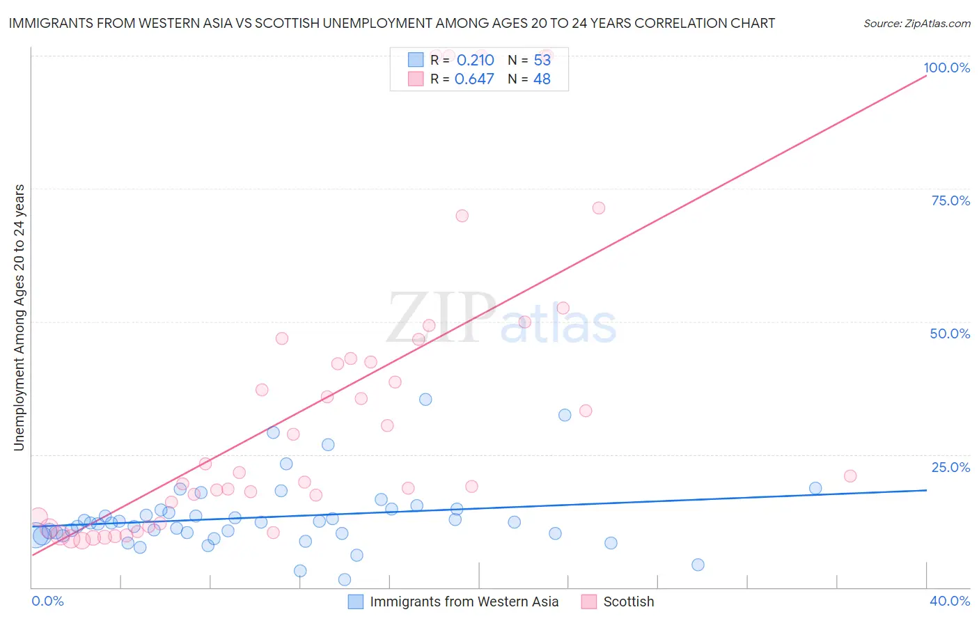 Immigrants from Western Asia vs Scottish Unemployment Among Ages 20 to 24 years