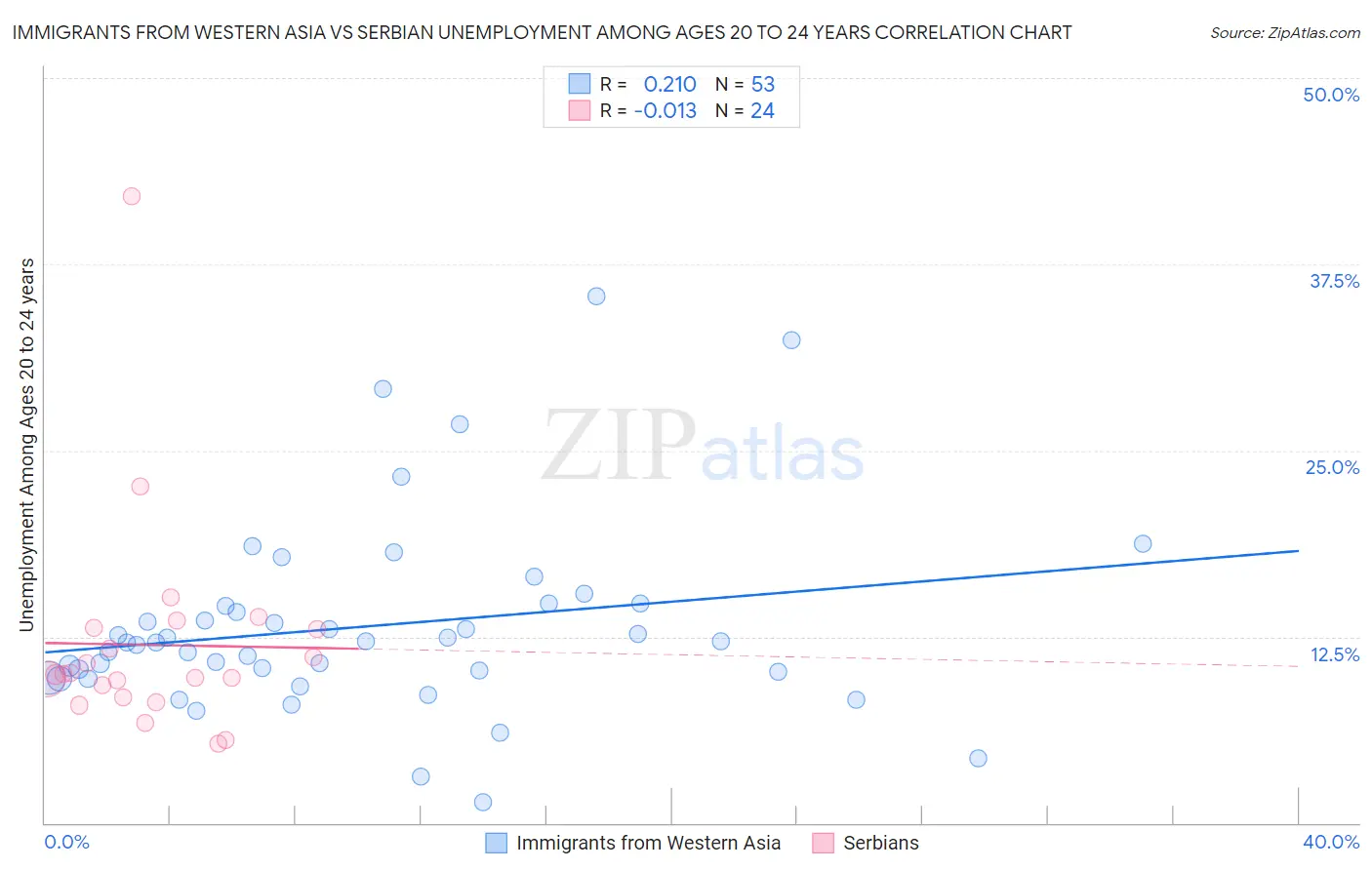 Immigrants from Western Asia vs Serbian Unemployment Among Ages 20 to 24 years