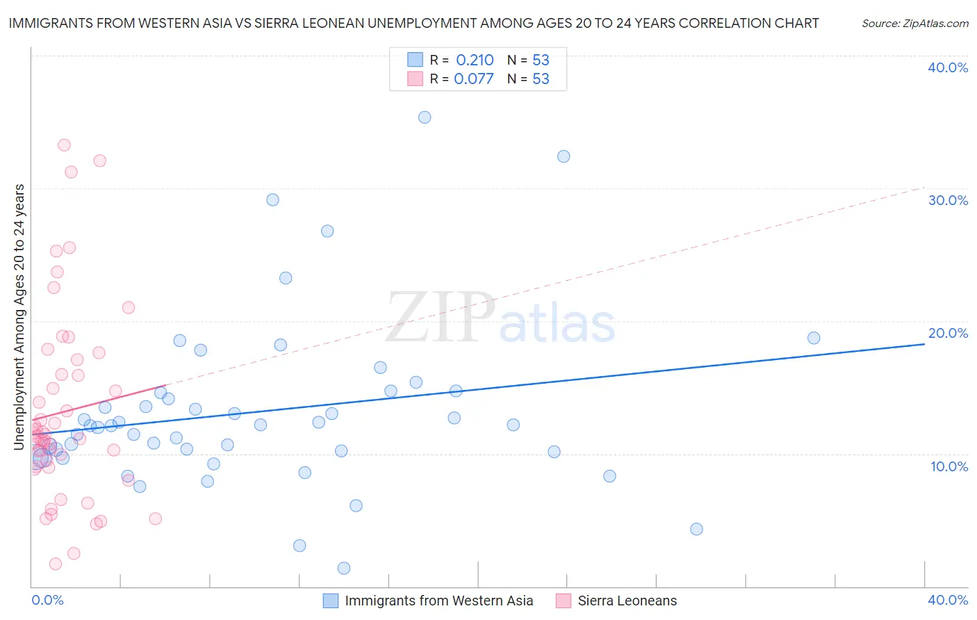 Immigrants from Western Asia vs Sierra Leonean Unemployment Among Ages 20 to 24 years