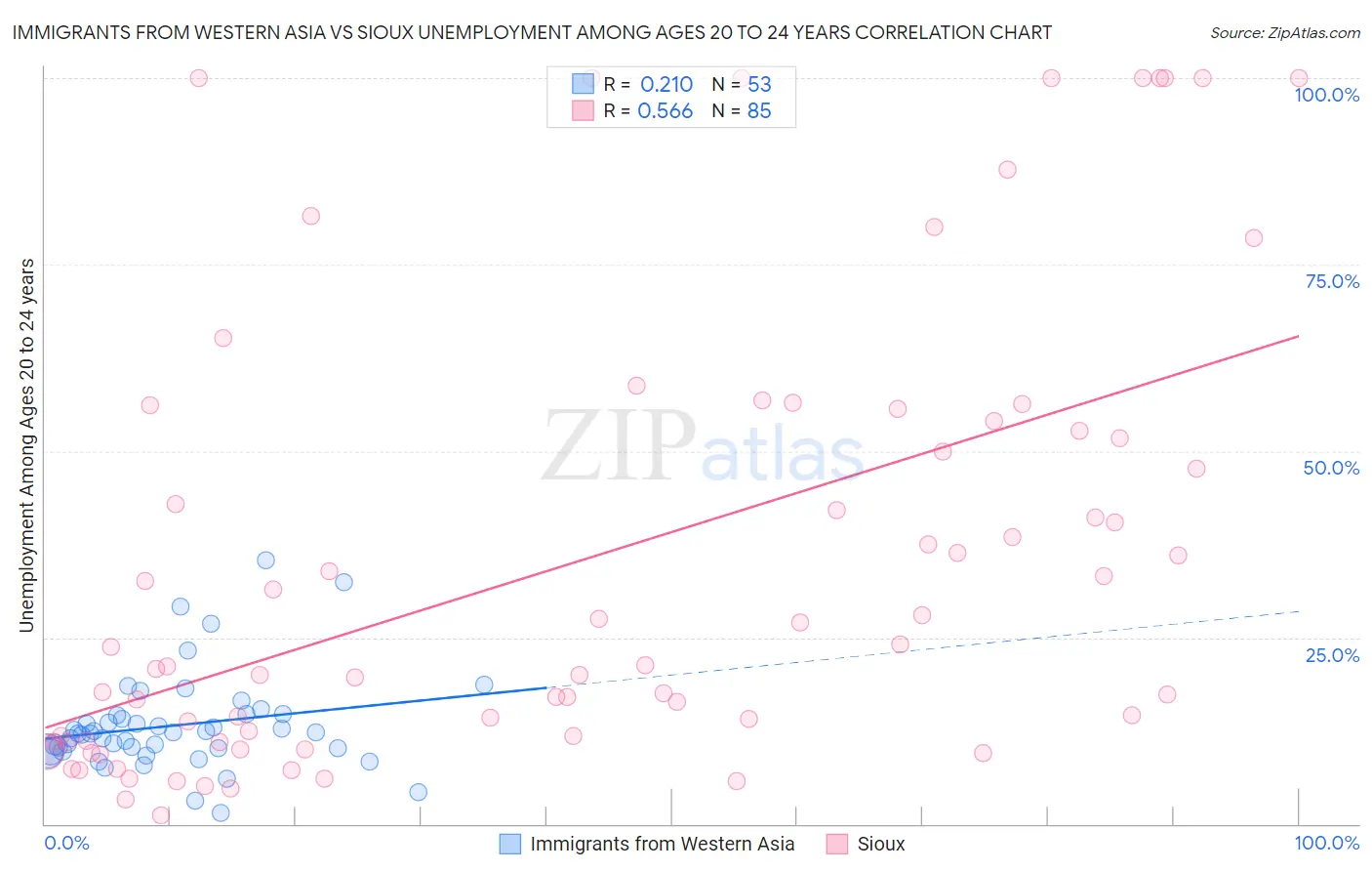 Immigrants from Western Asia vs Sioux Unemployment Among Ages 20 to 24 years
