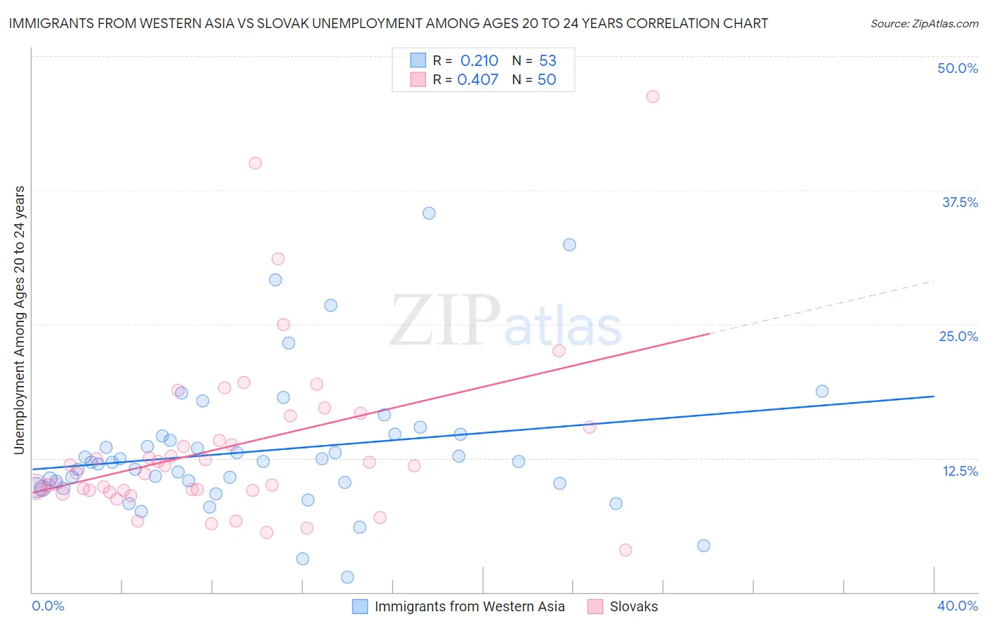 Immigrants from Western Asia vs Slovak Unemployment Among Ages 20 to 24 years