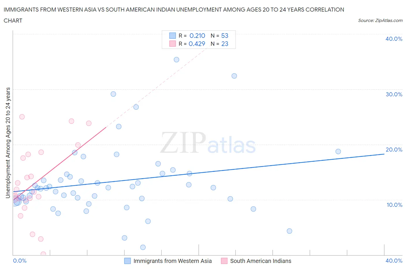 Immigrants from Western Asia vs South American Indian Unemployment Among Ages 20 to 24 years