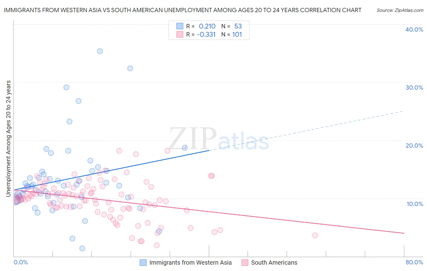 Immigrants from Western Asia vs South American Unemployment Among Ages 20 to 24 years