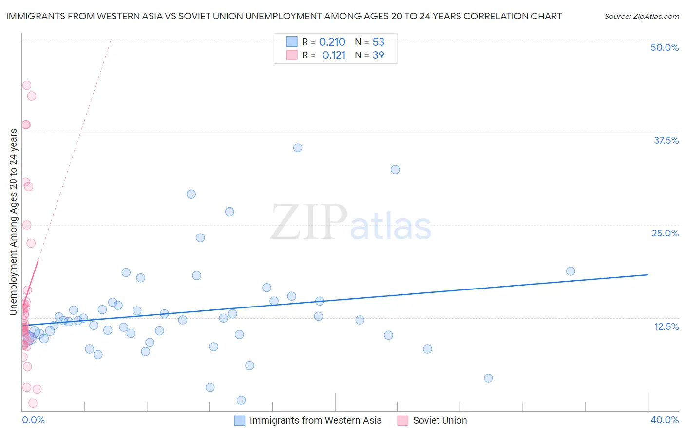 Immigrants from Western Asia vs Soviet Union Unemployment Among Ages 20 to 24 years