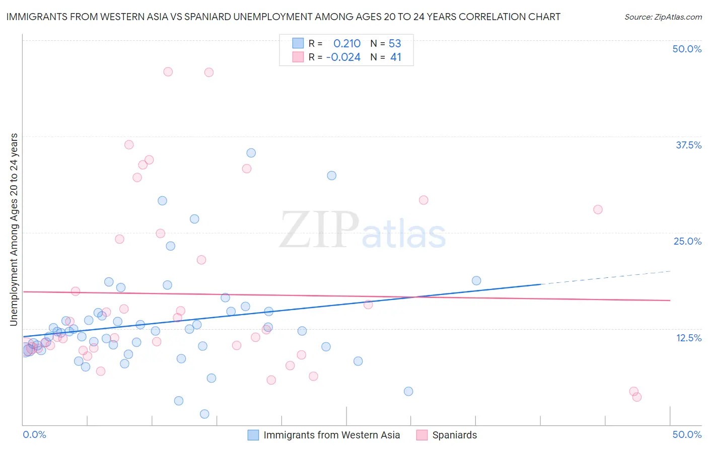 Immigrants from Western Asia vs Spaniard Unemployment Among Ages 20 to 24 years