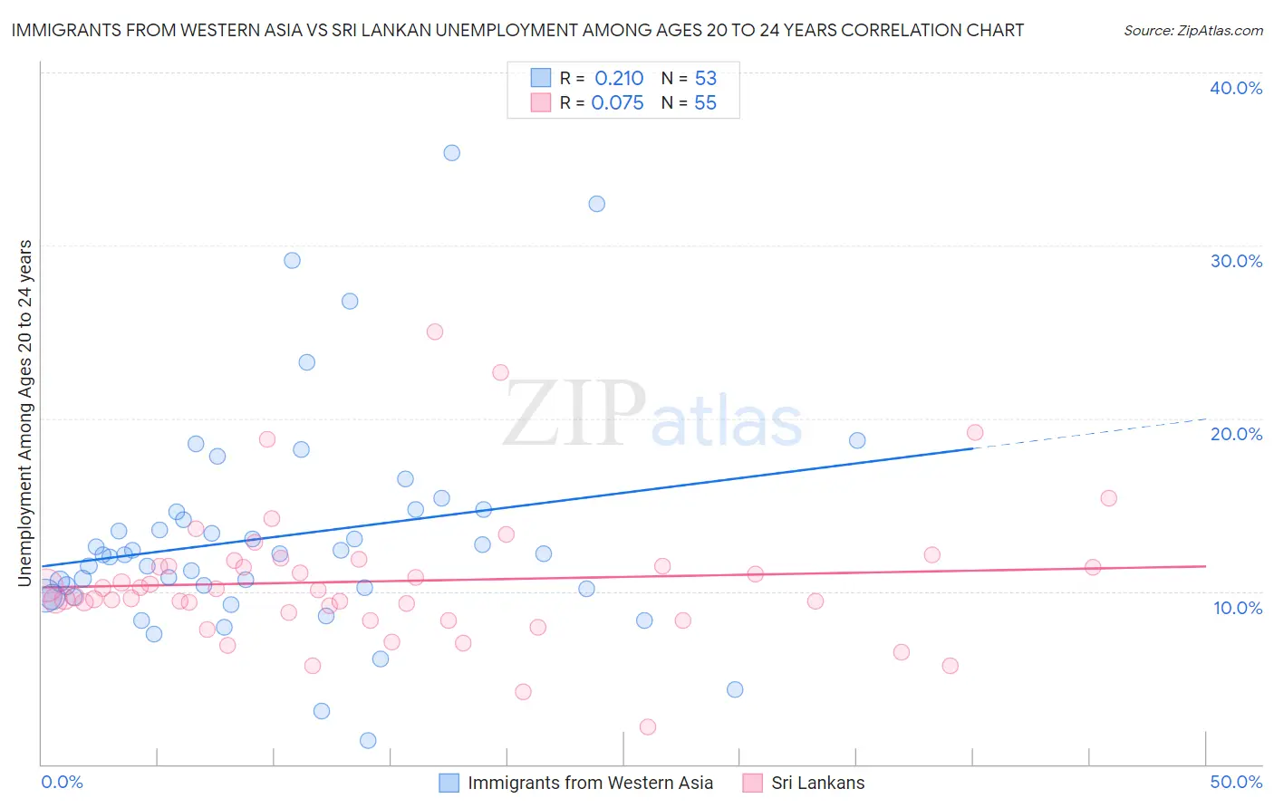 Immigrants from Western Asia vs Sri Lankan Unemployment Among Ages 20 to 24 years