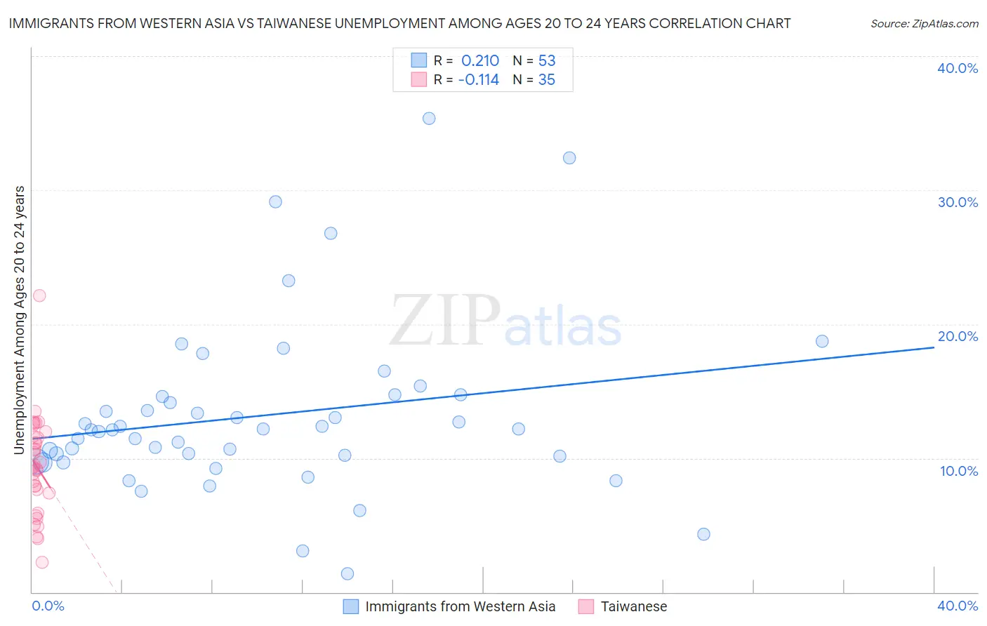 Immigrants from Western Asia vs Taiwanese Unemployment Among Ages 20 to 24 years