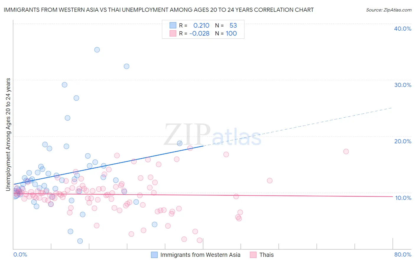 Immigrants from Western Asia vs Thai Unemployment Among Ages 20 to 24 years