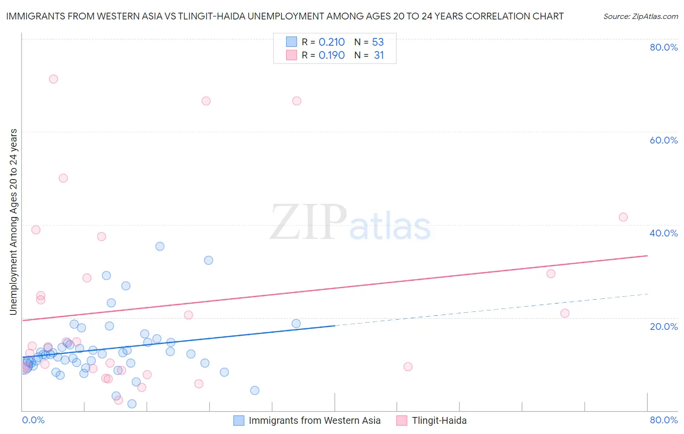 Immigrants from Western Asia vs Tlingit-Haida Unemployment Among Ages 20 to 24 years