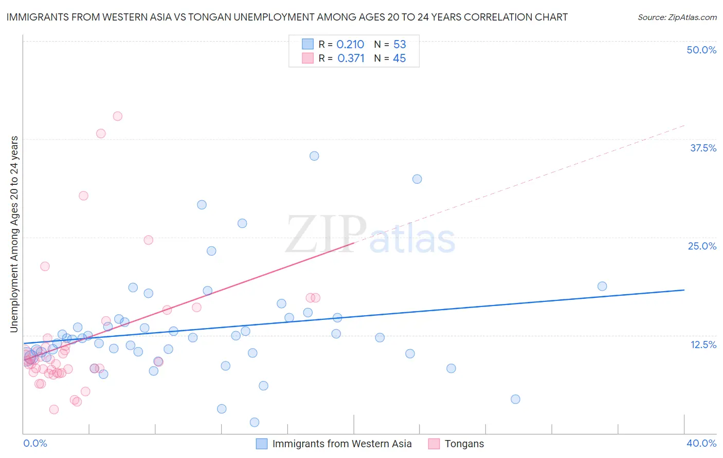 Immigrants from Western Asia vs Tongan Unemployment Among Ages 20 to 24 years