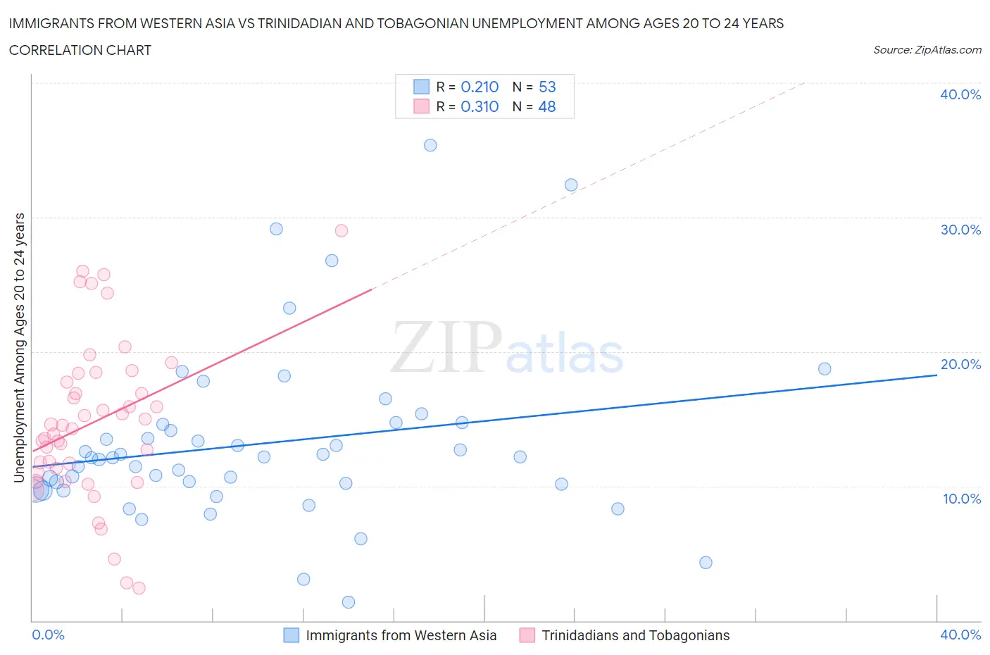 Immigrants from Western Asia vs Trinidadian and Tobagonian Unemployment Among Ages 20 to 24 years